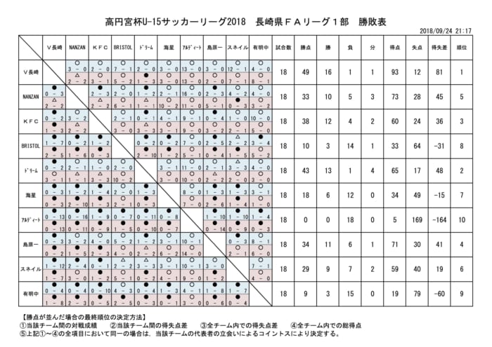 高円宮杯u 15サッカーリーグ18 長崎県ｆａリーグ最終順位決定 ジュニアサッカーnews