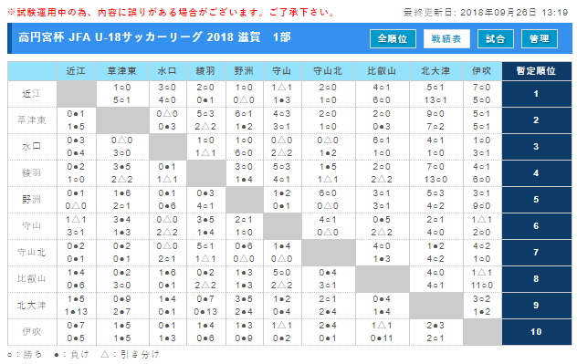 高円宮杯 Jfa U 18サッカーリーグ 18 滋賀 最終結果 1部優勝は近江高校 ジュニアサッカーnews