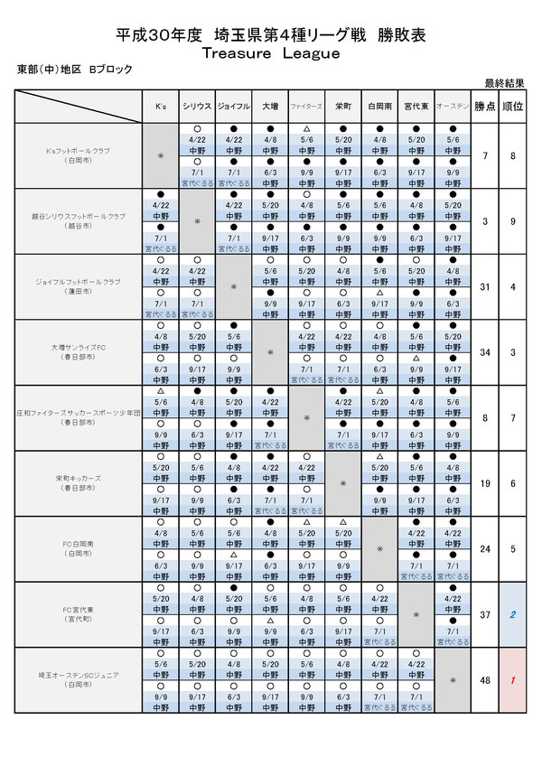 2018年度第12回埼玉県第4種サッカーリーグ戦 東部地区 中地区 北地区最終結果 ジュニアサッカーnews