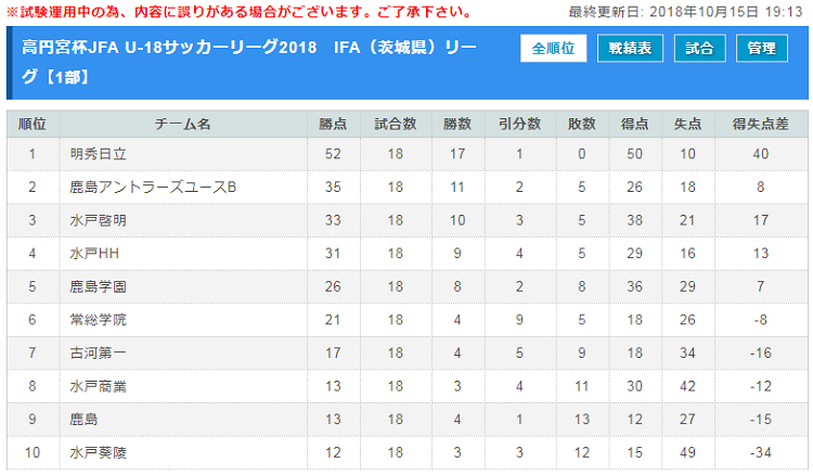 高円宮杯jfa U 18サッカーリーグ18 Ifa 茨城県 リーグ 3部総合順位決定戦 11 13 結果掲載 全結果揃いました ジュニア サッカーnews