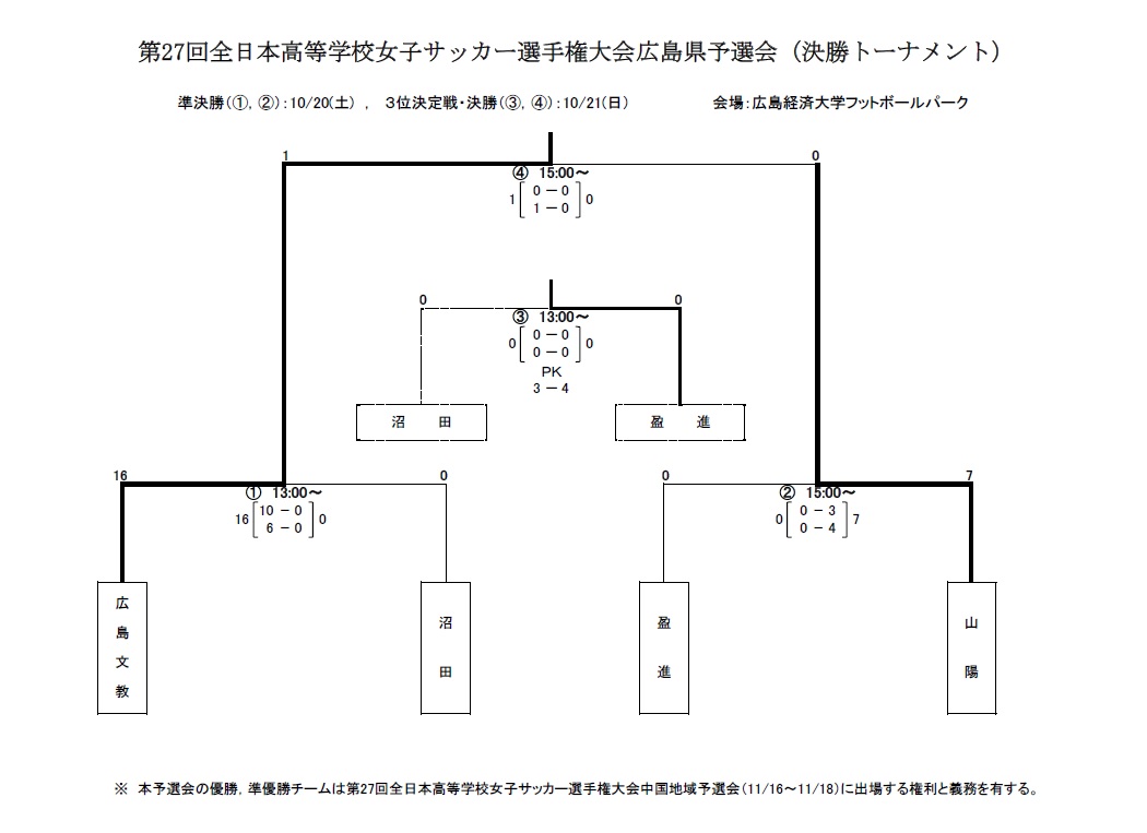 18第27回全日本高校女子サッカー選手権大会広島県予選会 優勝は広島文教 結果表掲載 ジュニアサッカーnews