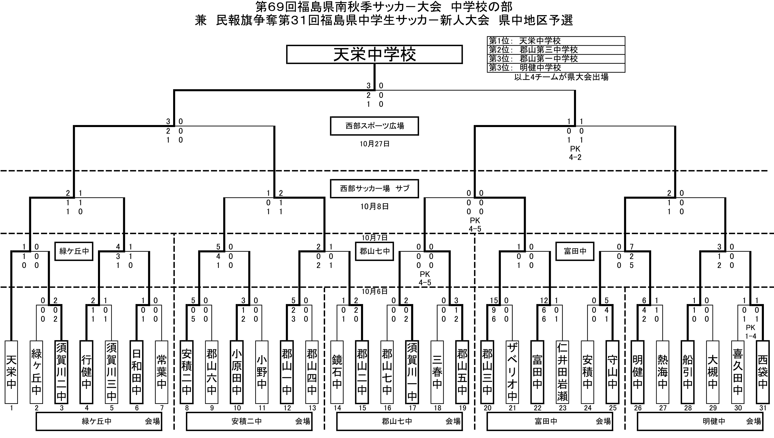 18年度 福島県中学生サッカー新人大会 県中予選 最終結果 優勝は天栄中 ジュニアサッカーnews 18年度 福島県中学生サッカー新人大会 県中予選 最終結果 優勝は天栄中 ジュニアサッカーnews