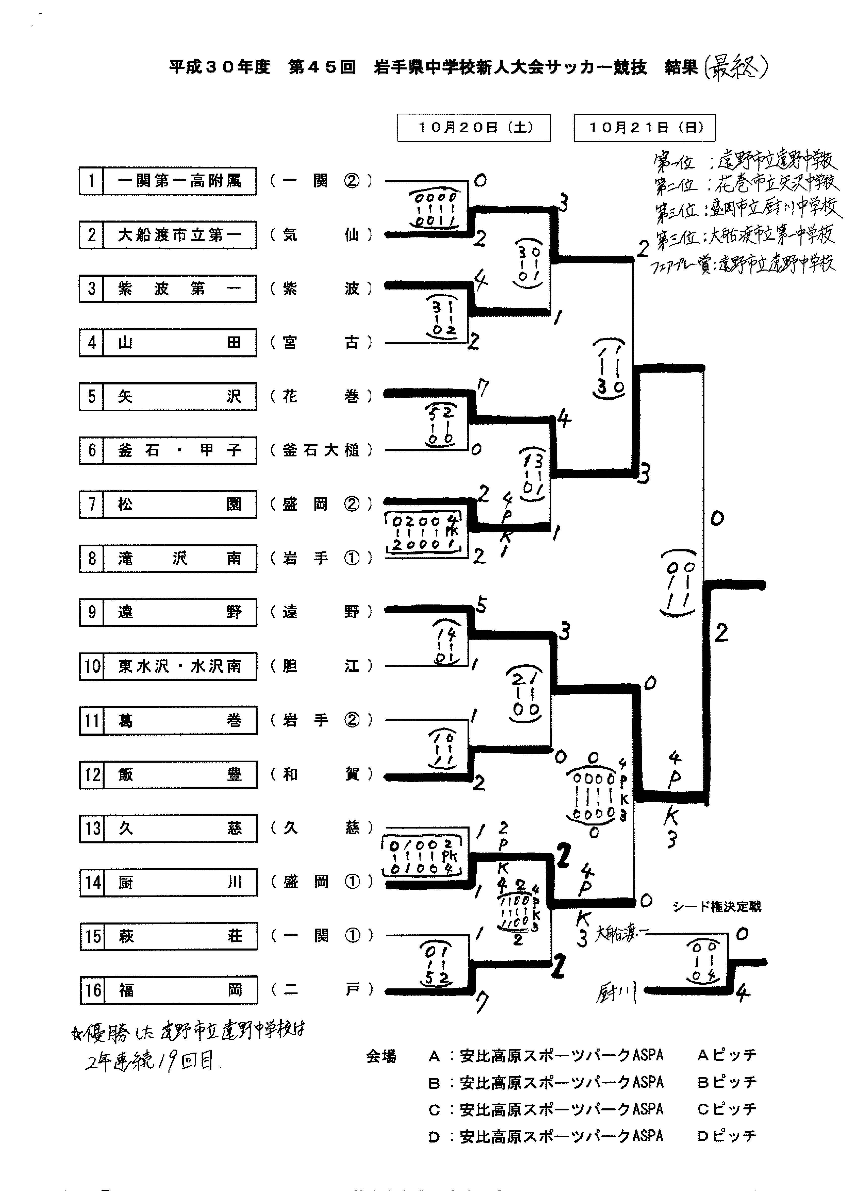 18年度 第45回岩手県中学校サッカー新人大会結果掲載 優勝は遠野中 ジュニアサッカーnews