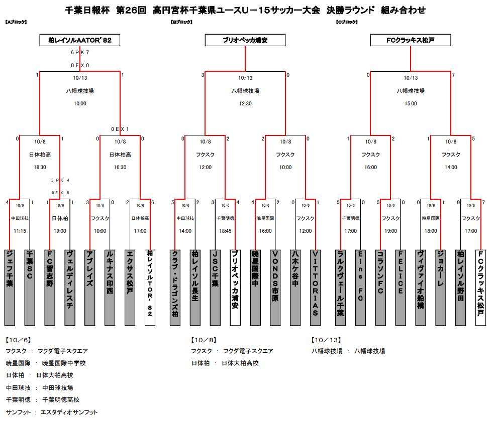 2018千葉日報杯 第26回高円宮杯 千葉県ユースu 15サッカー選手権 全ブロック代表出そろいました ジュニアサッカーnews