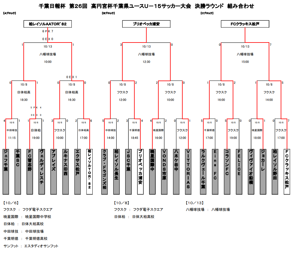 18千葉日報杯 第26回高円宮杯 千葉県ユースu 15サッカー選手権 全ブロック代表出そろいました ジュニアサッカーnews