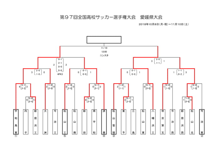18第97回全国高校サッカー選手権大会 愛媛県大会結果掲載 宇和島東が8年ぶり全国大会出場 ジュニアサッカーnews