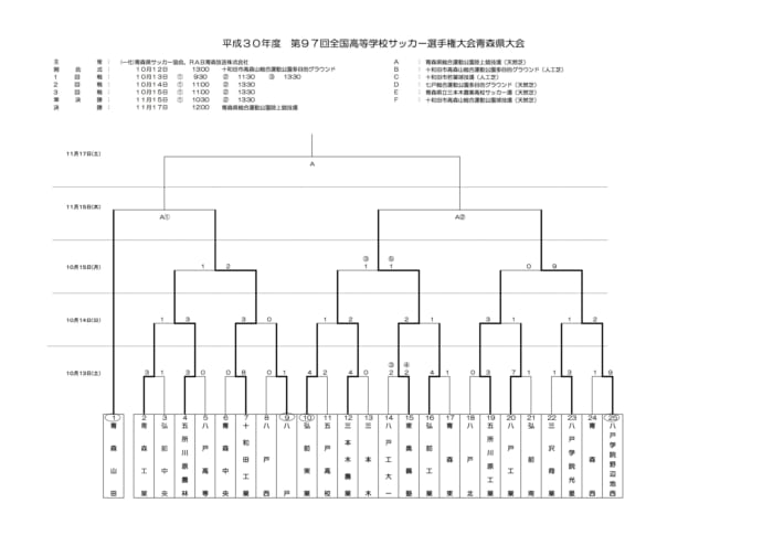 18年度 第97回全国高校サッカー選手権青森県大会2次予選会結果掲載 優勝は青森山田高校 ジュニアサッカーnews