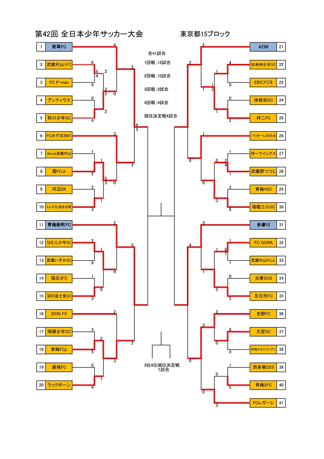 18年度jfa第42回全日本u 12サッカー選手権大会 東京大会 15ブロック大会 優勝はfc多摩川 ジュニアサッカーnews