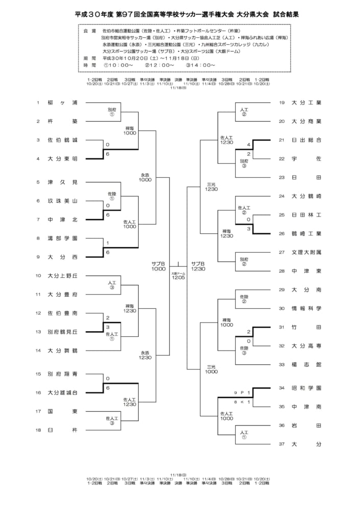 18年度 第97回 全国高校サッカー選手権大会 大分県大会結果表掲載 優勝は大分高校 ジュニアサッカーnews