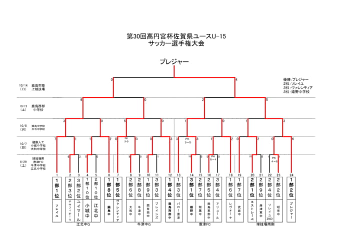 18年度 第30回高円宮杯九州ユース U 15 選手権大会 佐賀県予選大会 優勝はプレジャー 結果表掲載 ジュニアサッカーnews