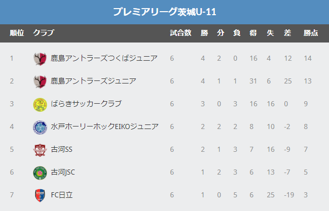 18 19 プレミアリーグu11茨城 優勝は鹿島アントラーズつくばジュニア ジュニアサッカーnews 18 19 プレミアリーグu11茨城 優勝は鹿島アントラーズつくばジュニア ジュニアサッカーnews