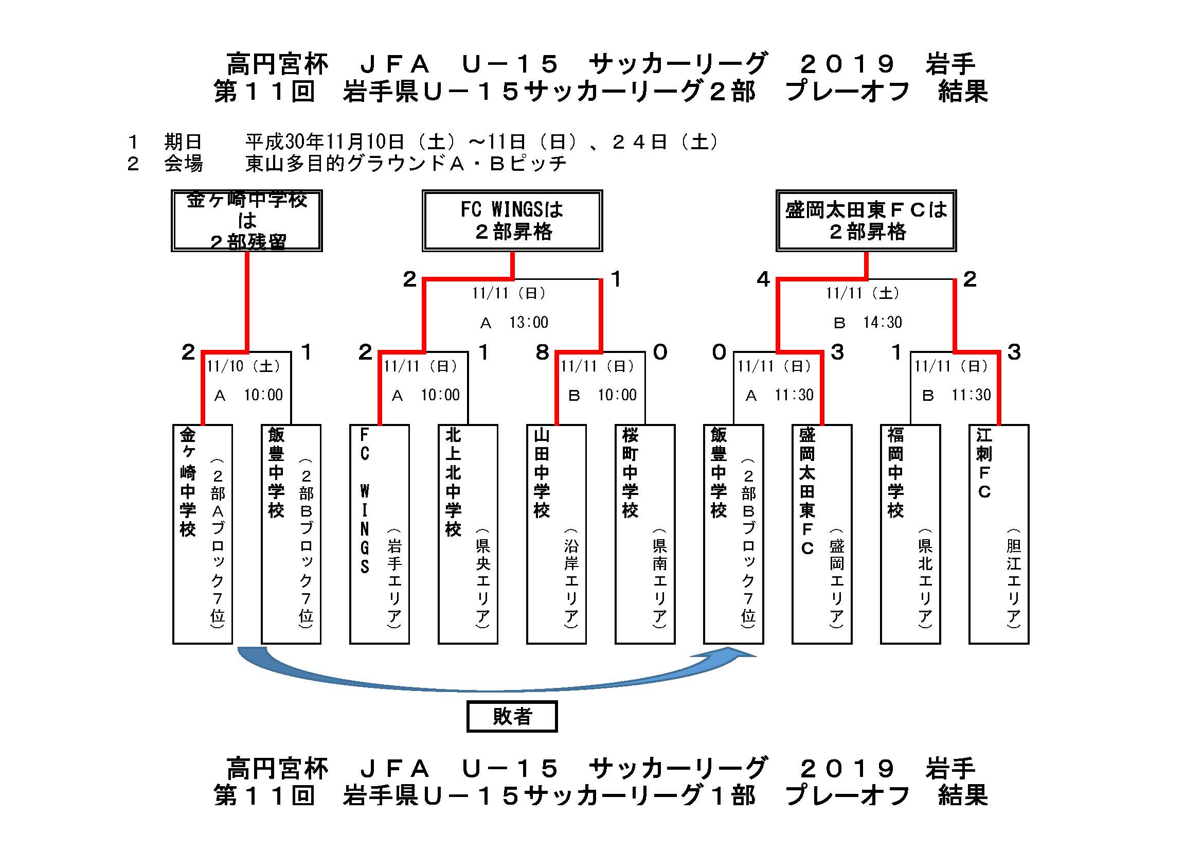 高円宮杯jfa U 15サッカーリーグ18 岩手 プレーオフ結果掲載 ジュニアサッカーnews