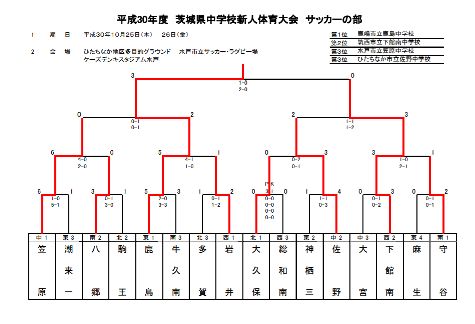 18年度 茨城県中学校新人体育大会 サッカーの部 U14 茨城県大会 優勝は鹿島中 情報ありがとうございました ジュニアサッカーnews