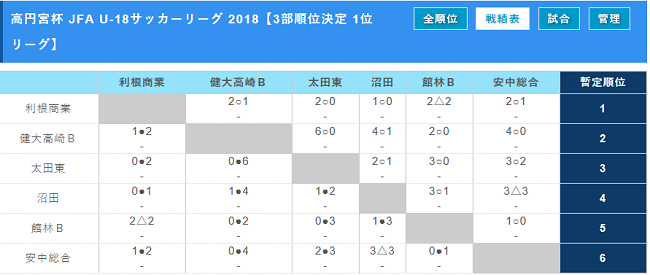 高円宮杯 Jfa U 18サッカーリーグ 18群馬 1部1位は前橋育英b 全最終結果掲載 ジュニアサッカーnews 高円宮杯 Jfa U 18サッカーリーグ 18群馬 1部1位は前橋育英b 全最終結果掲載 ジュニアサッカーnews
