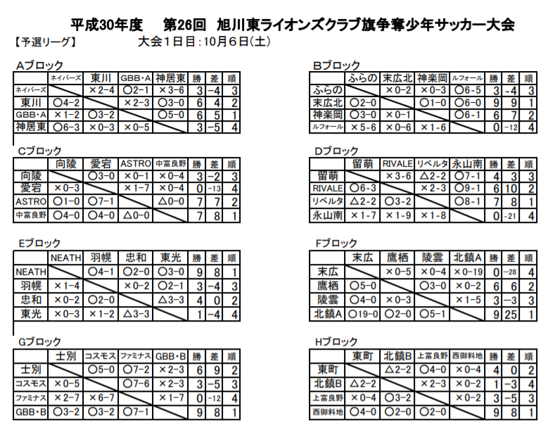 18第26回旭川東ライオンズクラブ旗争奪少年サッカー大会 優勝は北鎮ａ 北海道 ジュニアサッカーnews