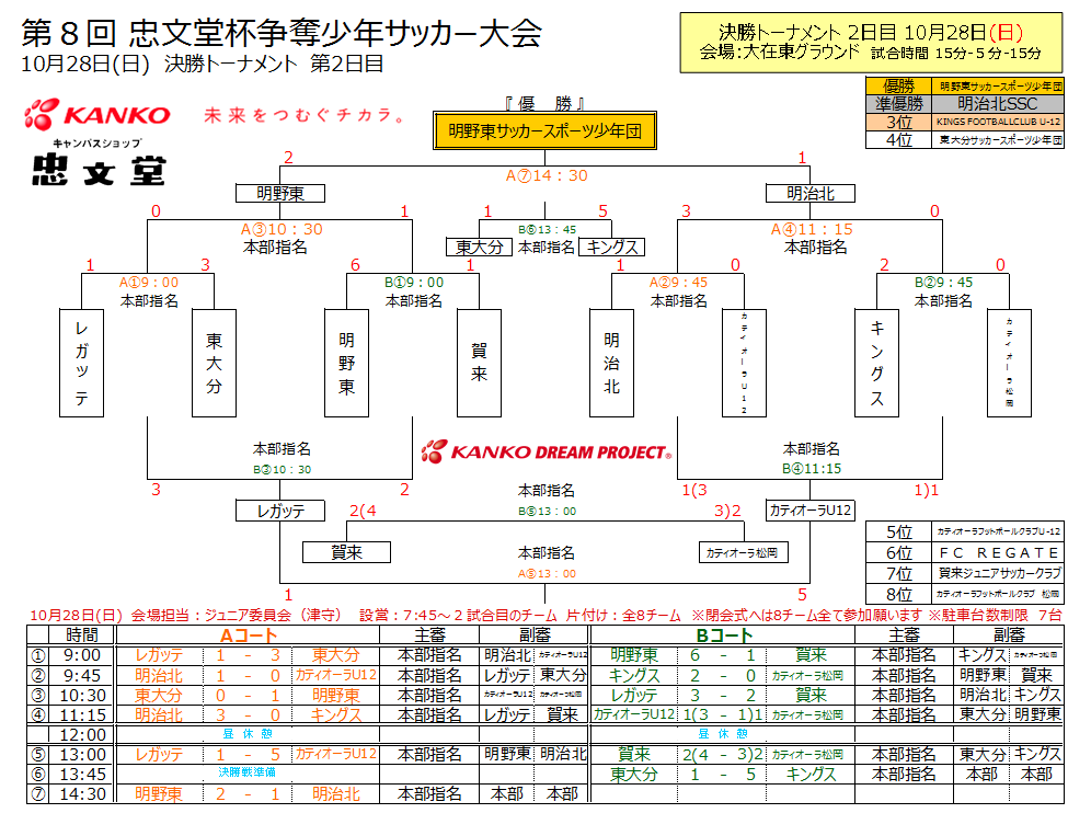18年度 第8回忠文堂杯争奪少年サッカー大会 優勝は明野東 最終結果掲載 ジュニアサッカーnews 18年度 第8回忠文堂杯争奪少年サッカー大会 優勝は明野東 最終結果掲載 ジュニアサッカーnews