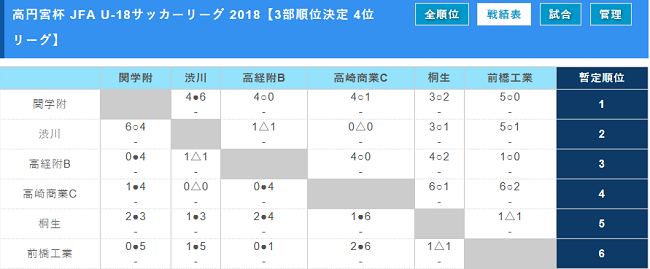 高円宮杯 Jfa U 18サッカーリーグ 18群馬 1部1位は前橋育英b 全最終結果掲載 ジュニアサッカーnews 高円宮杯 Jfa U 18サッカーリーグ 18群馬 1部1位は前橋育英b 全最終結果掲載 ジュニアサッカーnews