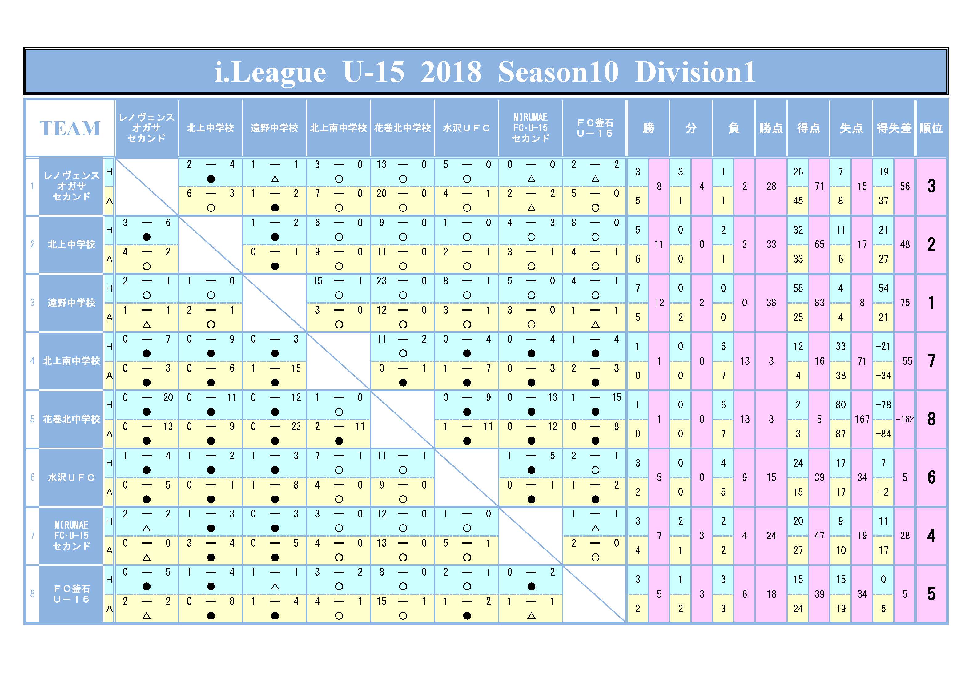 高円宮杯jfa U 15サッカーリーグ18 岩手 プレーオフ結果掲載 ジュニアサッカーnews