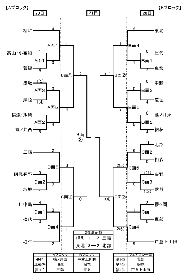 18年度 第44回長野県中学校新人体育大会サッカー競技 北信地区大会 A優勝は篠ノ井西 B優勝は戸倉上山田 ジュニアサッカーnews 18年度 第44回長野県中学校新人体育大会サッカー競技 北信地区大会 A優勝は篠ノ井西 B優勝は戸倉上山田 ジュニアサッカーnews