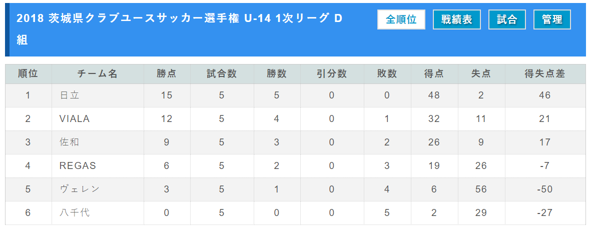 2018 茨城県クラブユースサッカー選手権 U 14 優勝は石岡アセンブル ジュニアサッカーnews