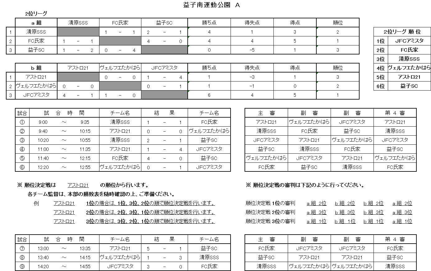 18年度 第4回芳賀オープン少年サッカー大会u 12 優勝は祖母井クラブ ジュニアサッカーnews