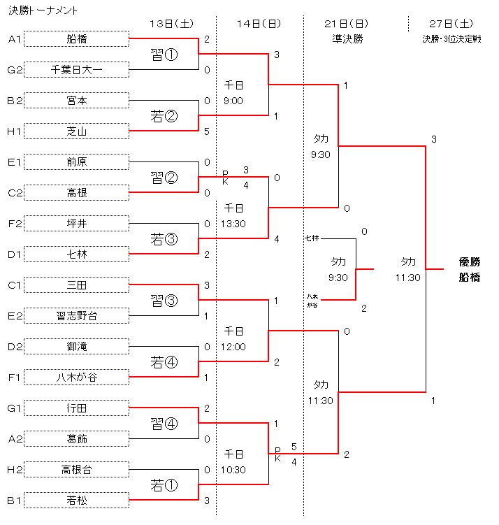 千葉少年サッカー応援団 みんなのnews 船橋支部 優勝は船橋中学校 第48回千葉県中学校新人体育大会サッカー競技
