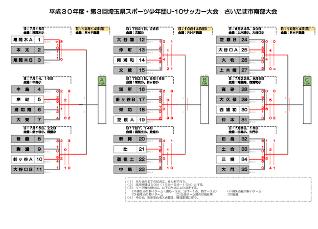 2018年度第3回スクール21カップ埼玉県スポーツ少年団u 10サッカー大会 さいたま市南部大会 代表決定 ジュニアサッカーnews