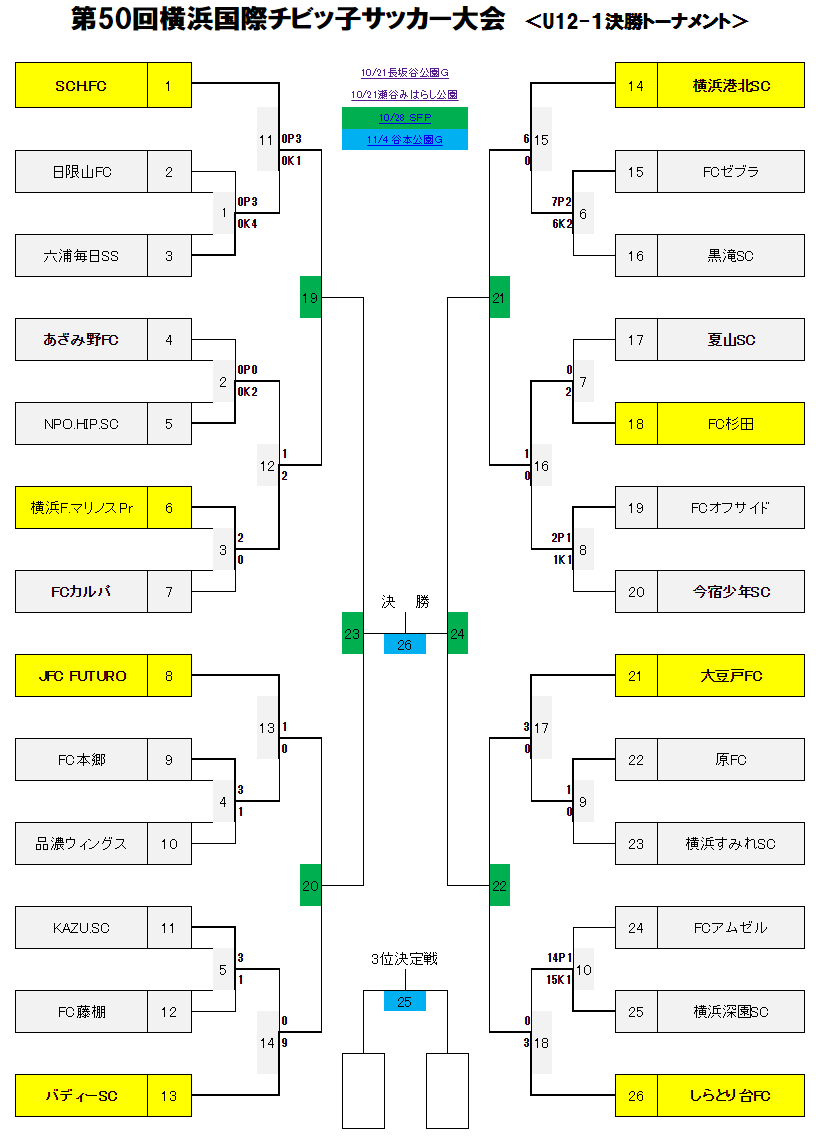 神奈川少年サッカー応援団 みんなのnews 横浜国際チビッ子大会 U12の部 10 28 1 2部決勝トーナメント組み合わせ 開催情報掲載