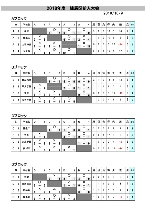 18年度 第62回 東京都 第3支部 中学校サッカー新人戦大会 練馬区予選 優勝は練馬区立開進第二中学校 ジュニアサッカーnews 18年度 第62回 東京都 第3支部 中学校サッカー新人戦大会 練馬区予選 優勝は練馬区立開進第二中学校 ジュニアサッカーnews