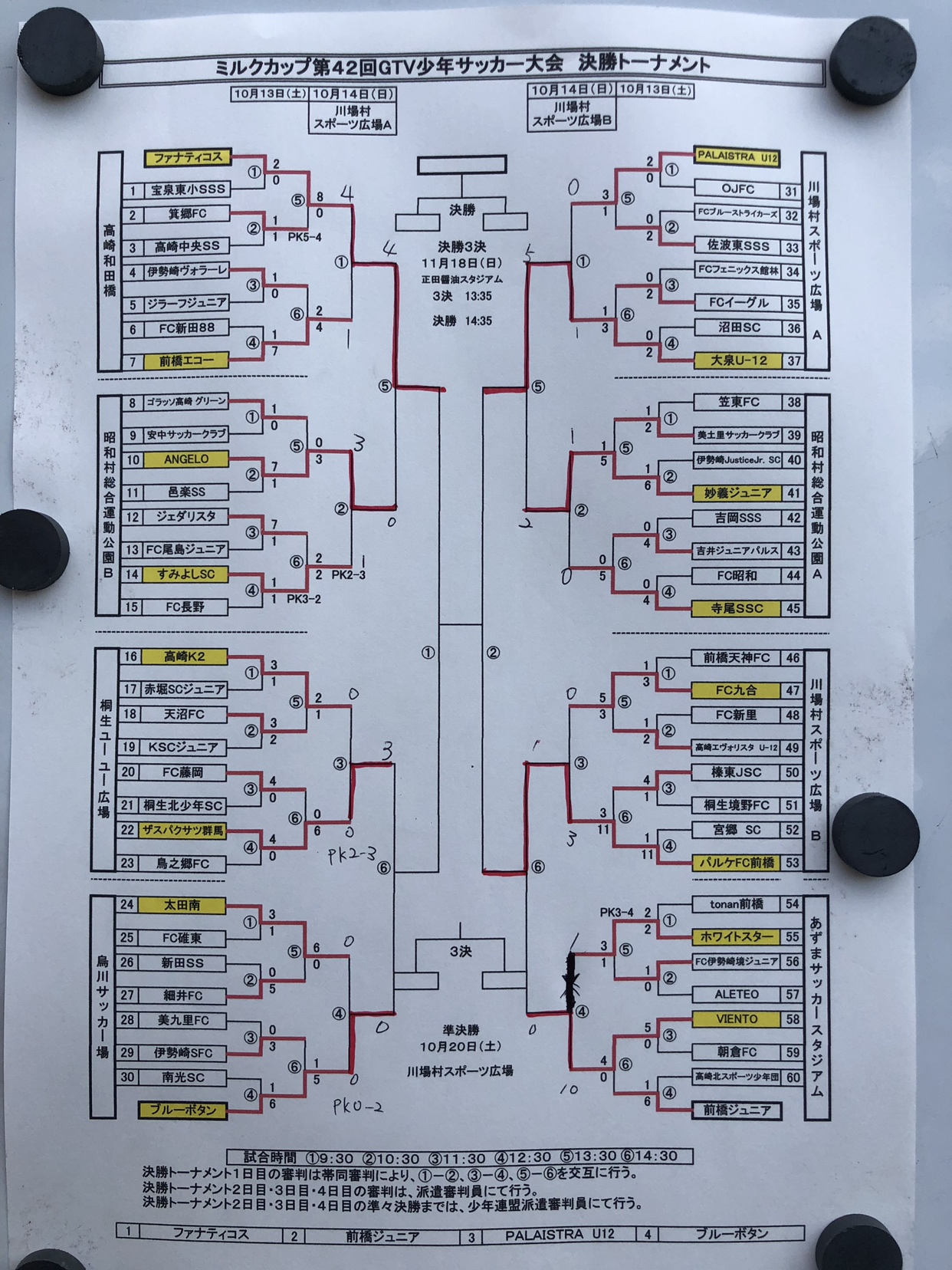 写真掲載 18年度 ミルクカップ第42回gtv少年サッカー大会 優勝はファナティコス ベストイレブン賞 受賞者掲載 ジュニアサッカーnews 写真掲載 18年度 ミルクカップ第42回gtv少年サッカー大会 優勝はファナティコス ベストイレブン賞 受賞者掲載 ジュニアサッカーnews