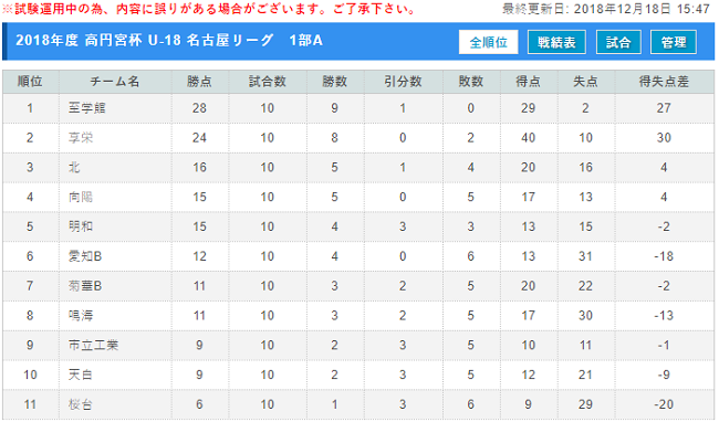 18年度 高円宮杯 愛知県 Jfa U 18 サッカーリーグ 名古屋 １部a優勝は至学館高校 １部b優勝は中京大中京高校3rd ジュニア サッカーnews