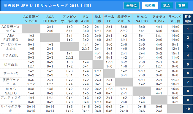 高円宮杯 Jfa U 15 サッカーリーグ 18 長野 1部優勝はac長野パルセイロ 全最終結果掲載 ジュニアサッカーnews