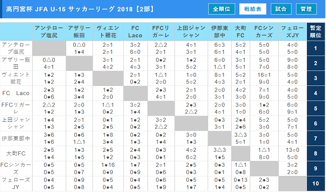 高円宮杯 Jfa U 15 サッカーリーグ 18 長野 1部優勝はac長野パルセイロ 全最終結果掲載 ジュニアサッカーnews 高円宮杯 Jfa U 15 サッカーリーグ 18 長野 1部優勝はac長野パルセイロ 全最終結果掲載 ジュニアサッカーnews