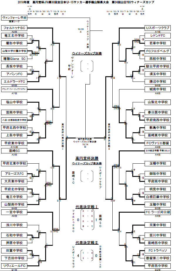 18年度高円宮杯jfa第30回全日本u 15サッカー選手権山梨県大会 優勝はuスポーツ 第24回山日ybsウィナーズカップ 優勝はヴァンフォーレ甲府 ジュニアサッカーnews