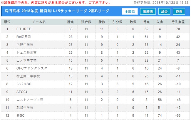 18年度 高円宮杯新潟県u15サッカーリーグ 優勝は ２部aはグランセナ新潟2nd ２部bはf Three U 15 ジュニアサッカーnews