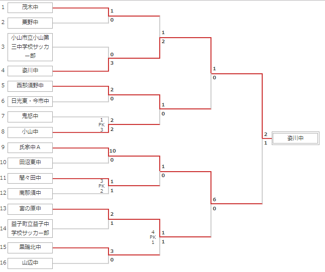 18年度 栃木県中学校新人体育大会サッカー大会 U 14 優勝は姿川中 ジュニアサッカーnews