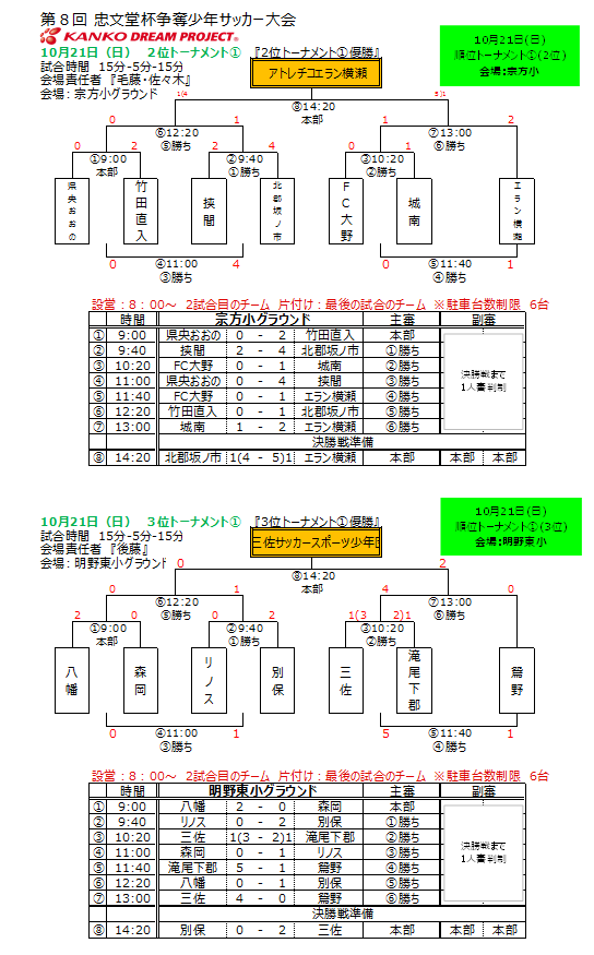 2018年度 第8回忠文堂杯争奪少年サッカー大会 優勝は明野東 最終結果掲載 ジュニアサッカーnews