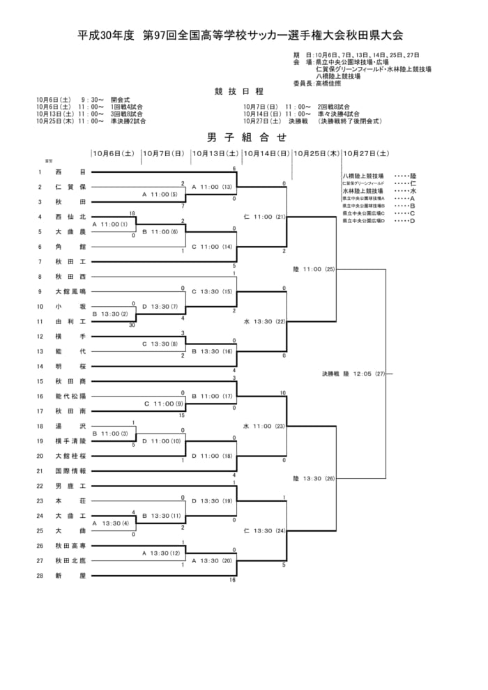 18年度 第97回全国高校サッカー選手権秋田県大会結果掲載 優勝は秋田商業 ジュニアサッカーnews