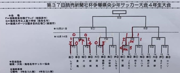 神奈川少年サッカー応援団 みんなのnews ベスト4決定 県央少年サッカー大会 4年生大会 10 14全結果速報 準決勝 決勝は10 21 神奈川少年サッカー応援団 みんなのnews ベスト4決定 県央少年サッカー大会 4年生大会 10 14全結果速報 準決勝 決勝は10 21