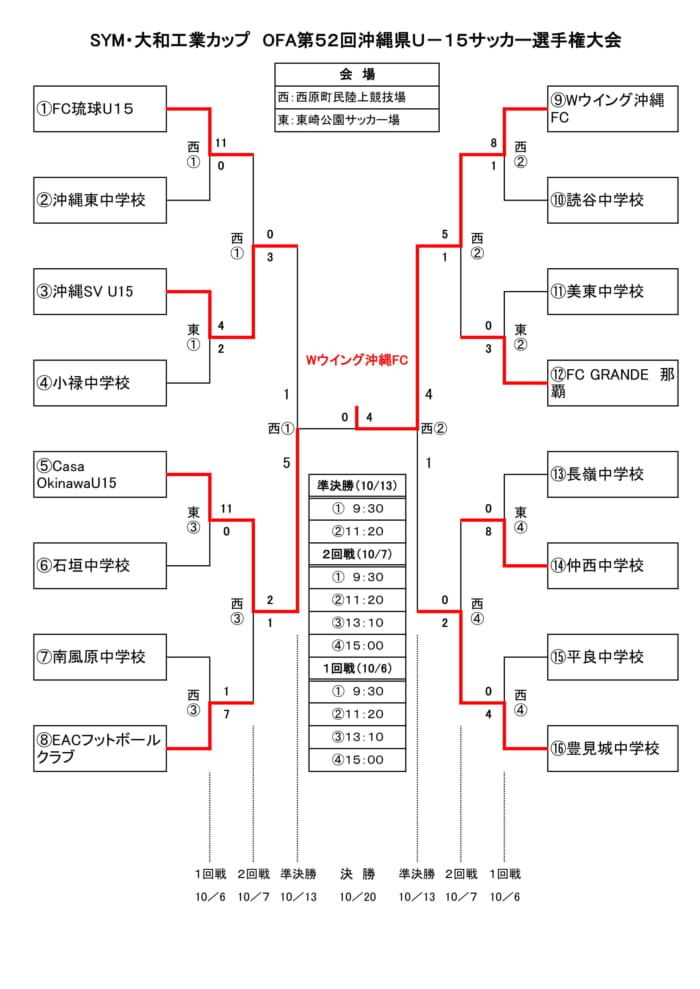 18年度第52回沖縄県ユース U 15 サッカー選手権大会高円宮杯沖縄県予選 優勝はwウイング沖縄fc 結果表掲載 ジュニアサッカーnews