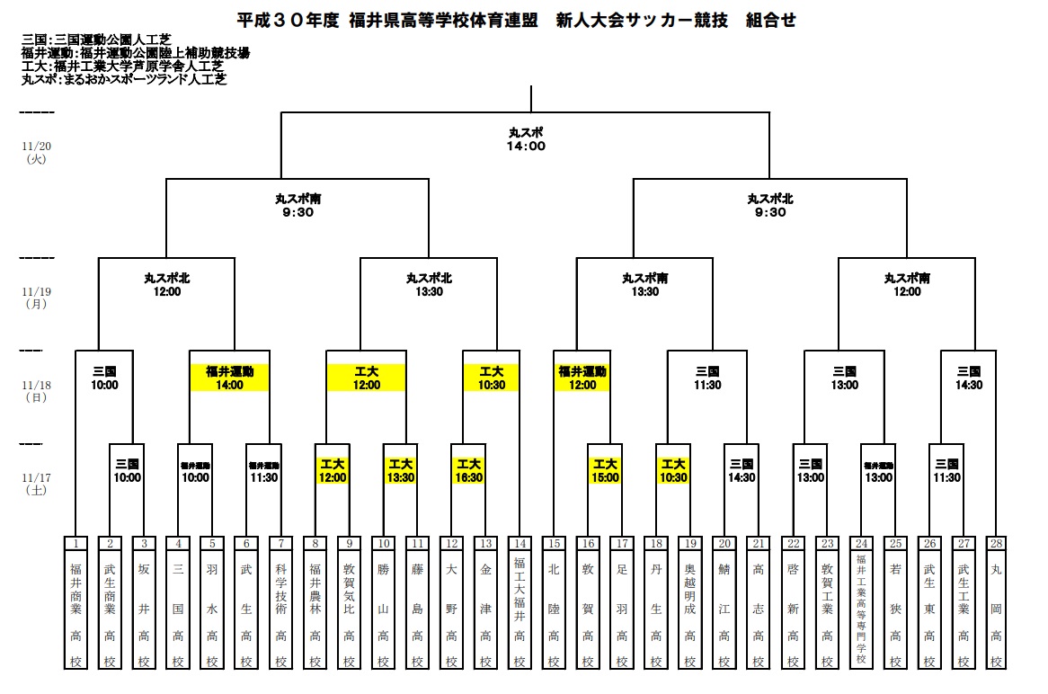18年度 福井県高等学校サッカ 新人大会 優勝は丸岡高校 福井商業 ジュニアサッカーnews 18年度 福井県高等学校サッカ 新人大会 優勝は丸岡高校 福井商業 ジュニアサッカーnews