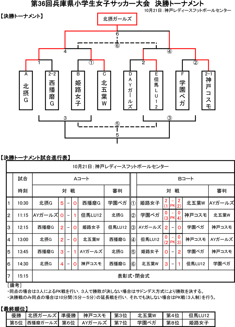 18年度 第36回兵庫県小学生女子サッカー大会 優勝は北摂ガールズ 関西大会出場8チーム決定 ジュニアサッカーnews 18年度 第36回兵庫県小学生女子サッカー大会 優勝は北摂ガールズ 関西大会出場8チーム決定 ジュニアサッカーnews