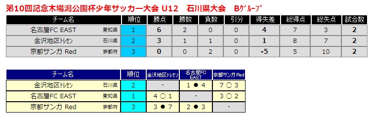 18年度 石川 第10回記念木場潟公園杯少年サッカー大会 U 12 優勝はヴィッセル神戸 兵庫 ジュニアサッカーnews