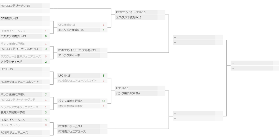 神奈川少年サッカー応援団 みんなのnews 優勝はバンフ横浜fc戸塚 Jfa 第24回全日本u 15フットサル選手権大会 神奈川県予選