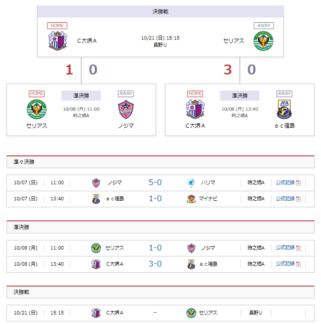 U 15プレナスなでしこアカデミーカップ18 優勝はセレッソ大阪堺アカデミー ジュニアサッカーnews U 15プレナスなでしこアカデミーカップ18 優勝はセレッソ大阪堺アカデミー ジュニアサッカーnews