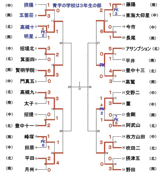 大阪少年サッカー応援団 みんなのnews 2回戦10 27ベスト8決定 準々決勝11 3 大阪中学校秋季総合体育大会 サッカーの部 中央大会 大阪少年サッカー応援団 みんなのnews 2回戦10 27ベスト8決定 準々決勝11 3 大阪中学校秋季総合体育大会 サッカーの部 中央大会