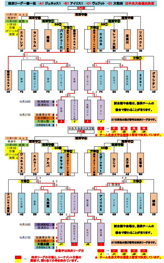大阪少年サッカー応援団 みんなのnews U 12リーグ 全日リーグ 第42回全日本少年サッカー大会 大阪市地区 10 28結果速報 次回11 3 大阪少年サッカー応援団 みんなのnews U 12リーグ 全日リーグ 第42回全日本少年サッカー大会 大阪市地区 10 28結果速報 次回11 3