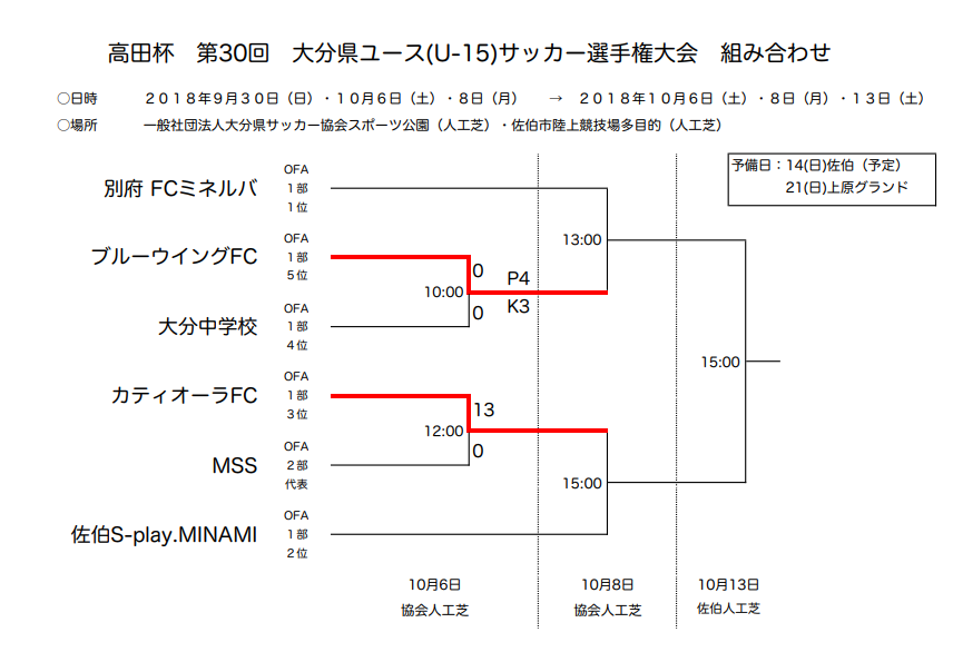 18年 高田杯 第30回 大分県ユースu 15 高円宮杯 サッカー選手権結果掲載 優勝はカティオーラ ジュニアサッカーnews 18年 高田杯 第30回 大分県ユースu 15 高円宮杯 サッカー選手権結果掲載 優勝はカティオーラ ジュニアサッカーnews