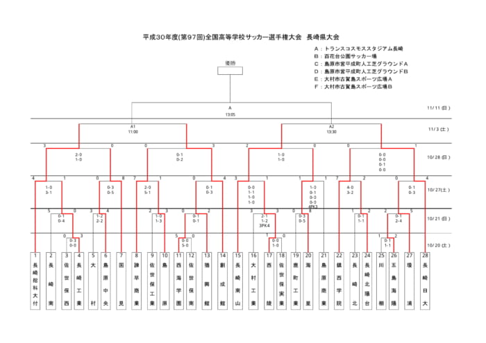 18年度 第97回全国高校サッカー選手権 長崎県大会 優勝は長崎総附 ジュニアサッカーnews