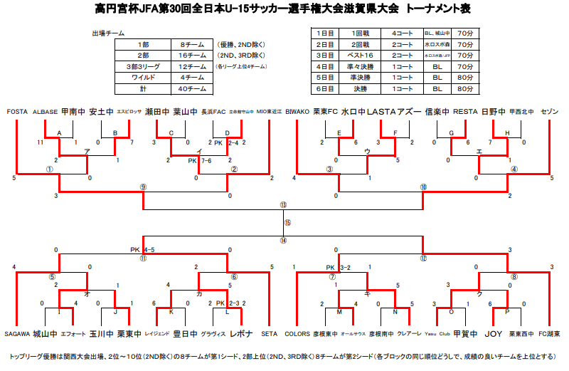 18年度 高円宮杯jfa第30回全日本u 15サッカー選手権 滋賀県大会結果掲載 優勝はfc湖東 ジュニアサッカーnews